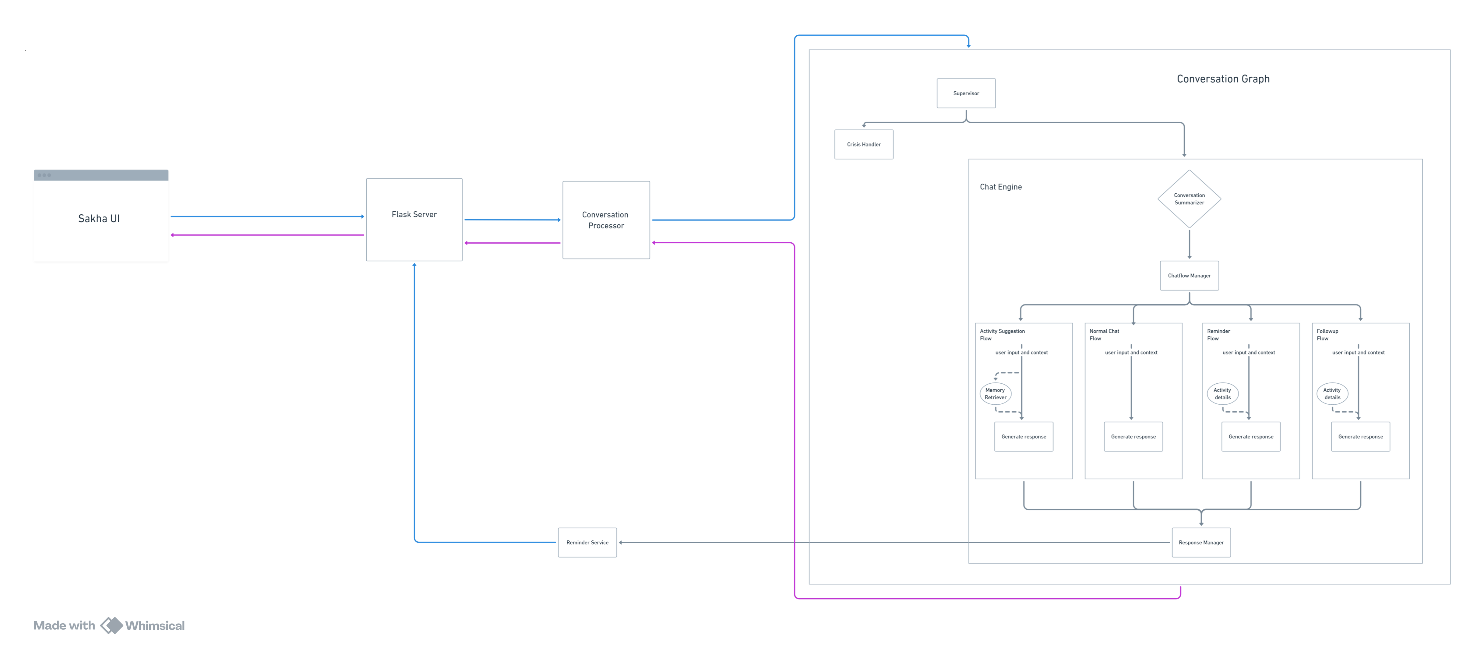 Flow chart of internal components
